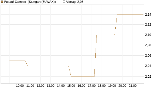 Put auf Cameco [Morgan Stanley & Co. Int. plc] Chart