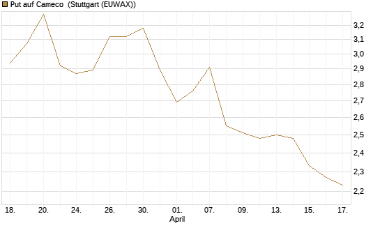 Put auf Cameco [Morgan Stanley & Co. Int. plc] Chart