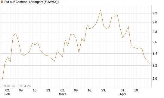 Put auf Cameco [Morgan Stanley & Co. Int. plc] Chart