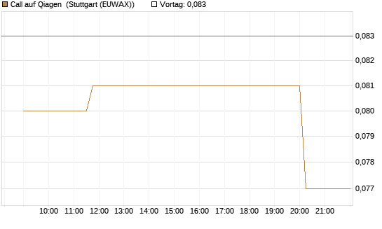 Call auf Qiagen [Morgan Stanley & Co. Int. plc] Chart