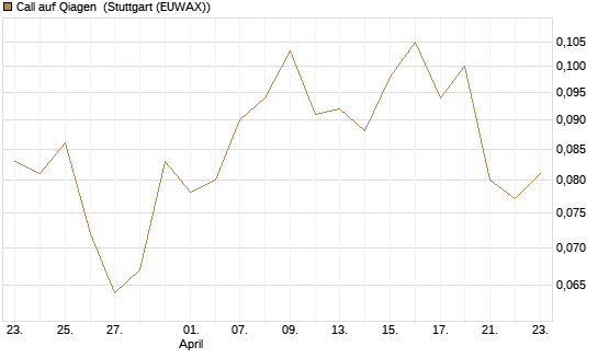 Call auf Qiagen [Morgan Stanley & Co. Int. plc] Chart