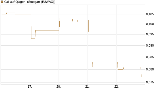 Call auf Qiagen [Morgan Stanley & Co. Int. plc] Chart