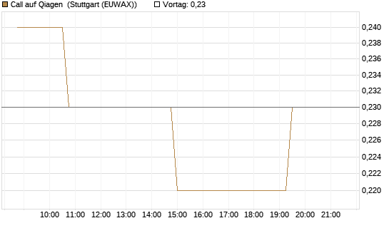 Call auf Qiagen [Morgan Stanley & Co. Int. plc] Chart