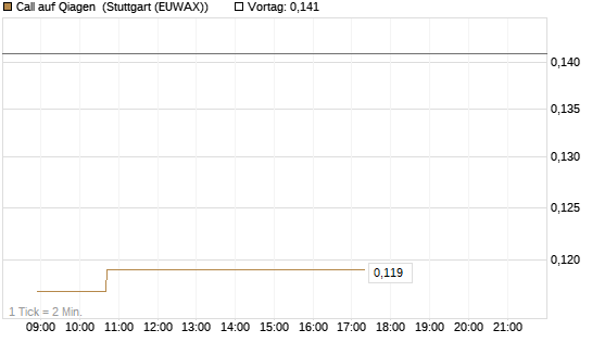 Call auf Qiagen [Morgan Stanley & Co. Int. plc] Chart