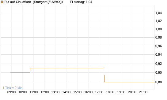 Put auf Cloudflare [Morgan Stanley & Co. Int. plc] Chart