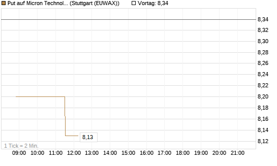 Put auf Micron Technology [Morgan Stanley & Co. Int. plc] Chart