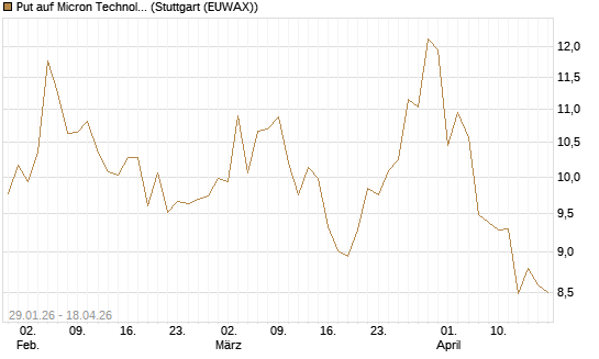Put auf Micron Technology [Morgan Stanley & Co. Int. plc] Chart