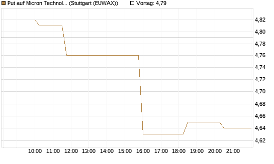 Put auf Micron Technology [Morgan Stanley & Co. Int. plc] Chart