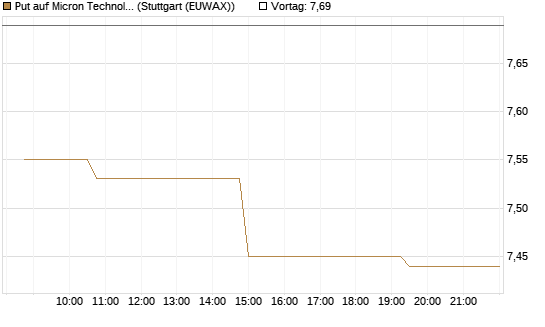 Put auf Micron Technology [Morgan Stanley & Co. Int. plc] Chart