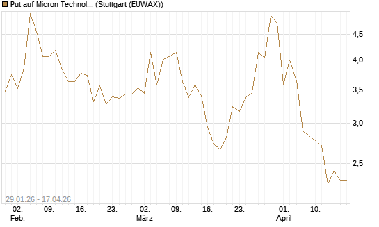 Put auf Micron Technology [Morgan Stanley & Co. Int. plc] Chart
