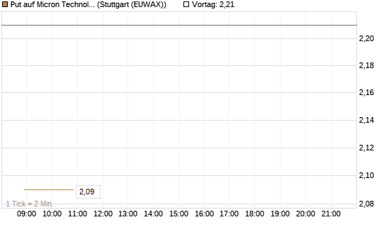Put auf Micron Technology [Morgan Stanley & Co. Int. plc] Chart