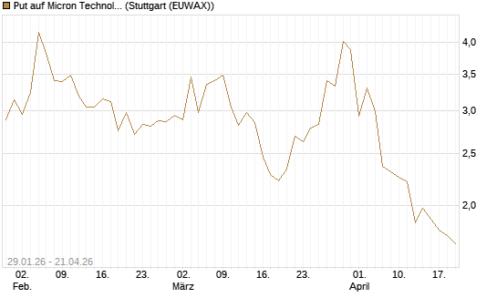 Put auf Micron Technology [Morgan Stanley & Co. Int. plc] Chart
