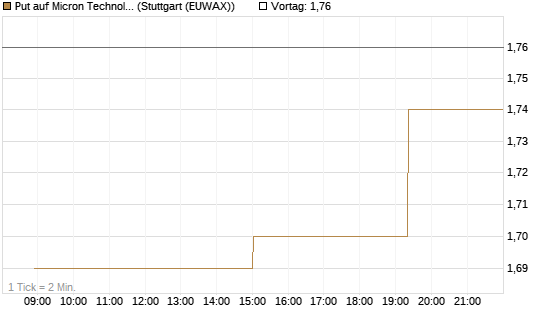 Put auf Micron Technology [Morgan Stanley & Co. Int. plc] Chart