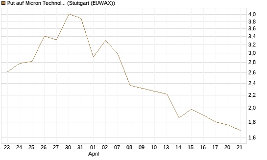 Put auf Micron Technology [Morgan Stanley & Co. Int. plc] Chart