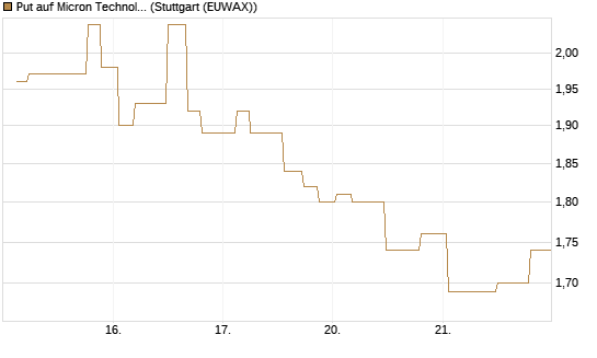 Put auf Micron Technology [Morgan Stanley & Co. Int. plc] Chart
