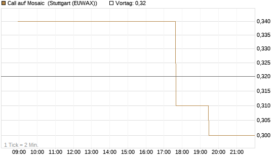 Call auf Mosaic [Morgan Stanley & Co. Int. plc] Chart