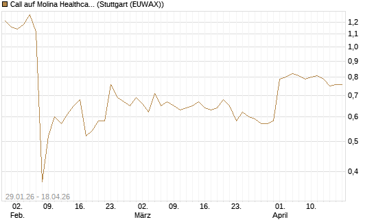 Call auf Molina Healthcare [Morgan Stanley & Co. Int. plc] Chart