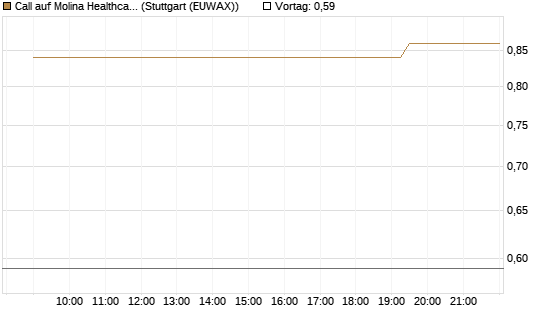 Call auf Molina Healthcare [Morgan Stanley & Co. Int. plc] Chart