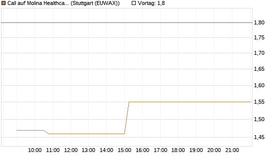 Call auf Molina Healthcare [Morgan Stanley & Co. Int. plc] Chart