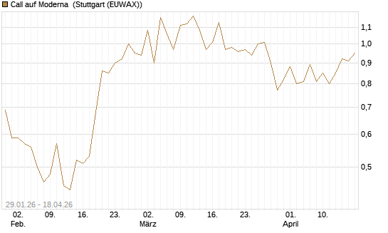 Call auf Moderna [Morgan Stanley & Co. Int. plc] Chart