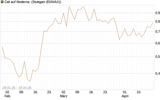 Call auf Moderna [Morgan Stanley & Co. Int. plc] Chart
