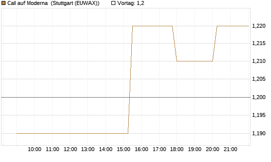 Call auf Moderna [Morgan Stanley & Co. Int. plc] Chart