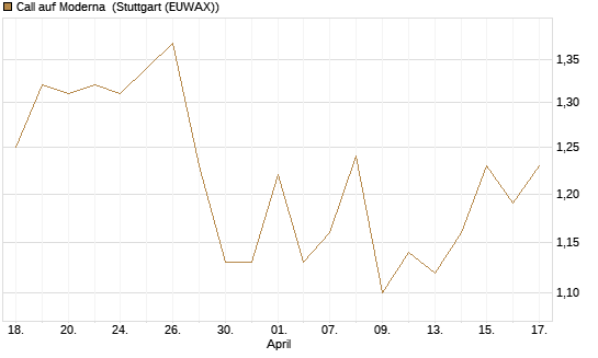 Call auf Moderna [Morgan Stanley & Co. Int. plc] Chart