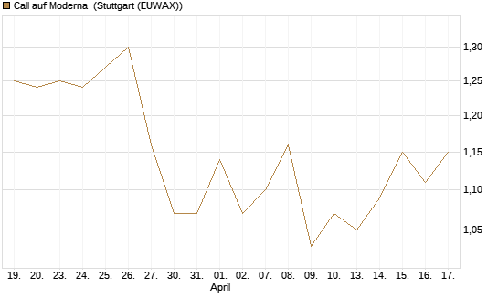 Call auf Moderna [Morgan Stanley & Co. Int. plc] Chart