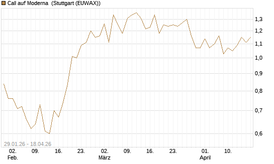 Call auf Moderna [Morgan Stanley & Co. Int. plc] Chart