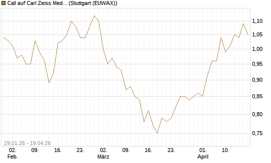 Call auf Carl Zeiss Meditec [Morgan Stanley & Co. Int. plc] Chart