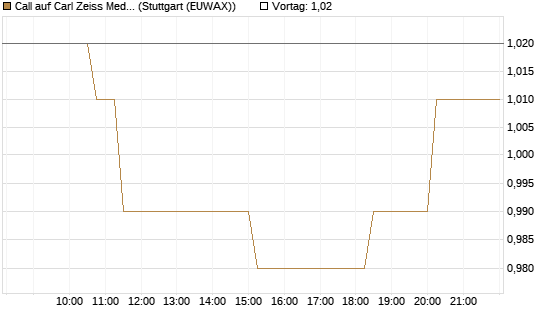 Call auf Carl Zeiss Meditec [Morgan Stanley & Co. Int. plc] Chart