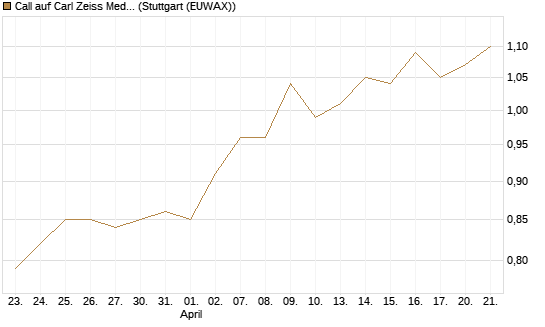 Call auf Carl Zeiss Meditec [Morgan Stanley & Co. Int. plc] Chart
