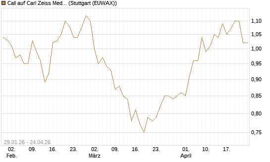 Call auf Carl Zeiss Meditec [Morgan Stanley & Co. Int. plc] Chart