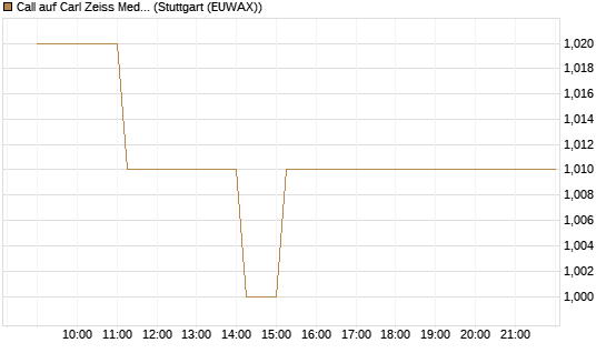 Call auf Carl Zeiss Meditec [Morgan Stanley & Co. Int. plc] Chart
