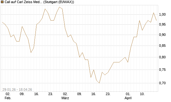 Call auf Carl Zeiss Meditec [Morgan Stanley & Co. Int. plc] Chart