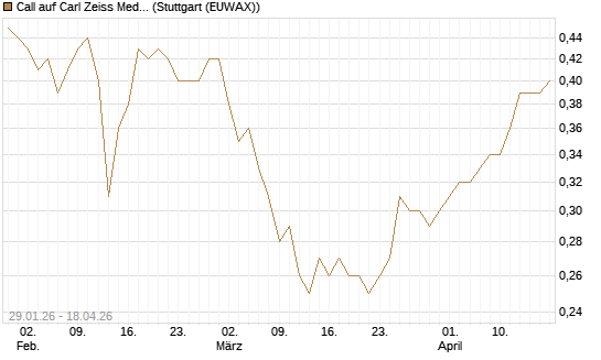 Call auf Carl Zeiss Meditec [Morgan Stanley & Co. Int. plc] Chart