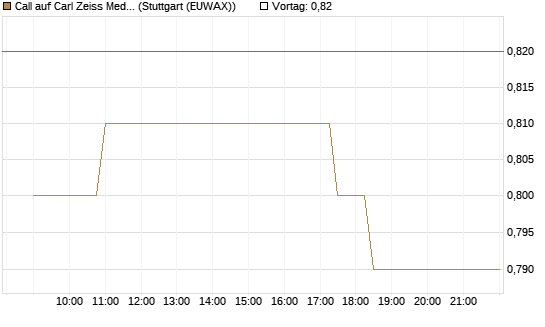 Call auf Carl Zeiss Meditec [Morgan Stanley & Co. Int. plc] Chart