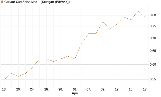 Call auf Carl Zeiss Meditec [Morgan Stanley & Co. Int. plc] Chart