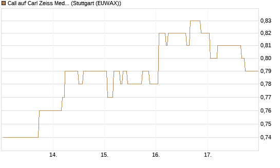 Call auf Carl Zeiss Meditec [Morgan Stanley & Co. Int. plc] Chart