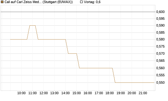 Call auf Carl Zeiss Meditec [Morgan Stanley & Co. Int. plc] Chart