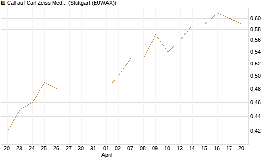 Call auf Carl Zeiss Meditec [Morgan Stanley & Co. Int. plc] Chart