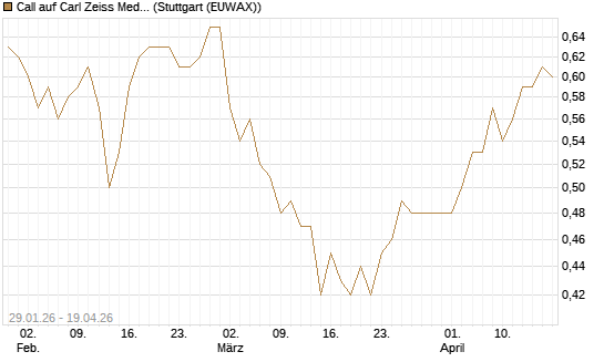 Call auf Carl Zeiss Meditec [Morgan Stanley & Co. Int. plc] Chart