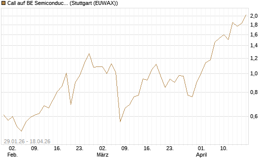 Call auf BE Semiconductor Industries NV [Morgan Stanley & Co. Int. plc] Chart
