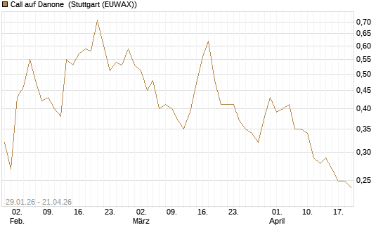 Call auf Danone [Morgan Stanley & Co. Int. plc] Chart