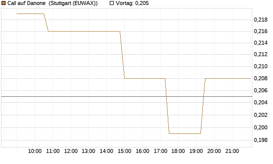 Call auf Danone [Morgan Stanley & Co. Int. plc] Chart