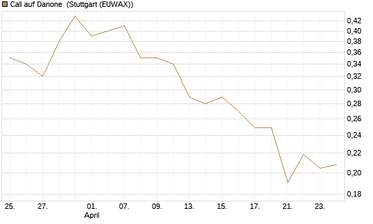 Call auf Danone [Morgan Stanley & Co. Int. plc] Chart
