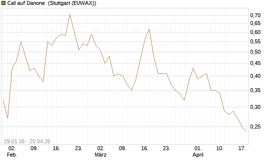 Call auf Danone [Morgan Stanley & Co. Int. plc] Chart