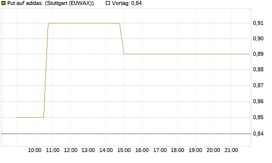 Put auf adidas [Morgan Stanley & Co. Int. plc] Chart