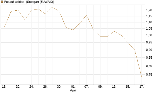 Put auf adidas [Morgan Stanley & Co. Int. plc] Chart