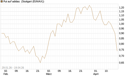 Put auf adidas [Morgan Stanley & Co. Int. plc] Chart